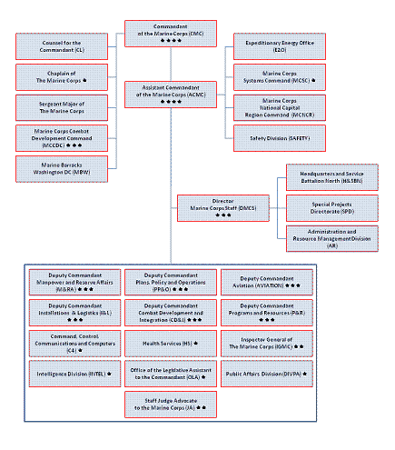 Marine Mos Chart