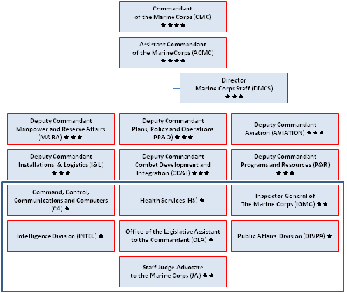 Marine Mos Chart