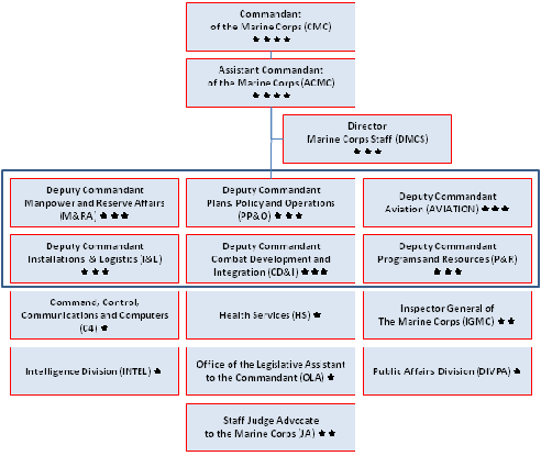 Marine Corps Chart