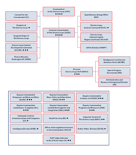 HQMC Organization Chart
