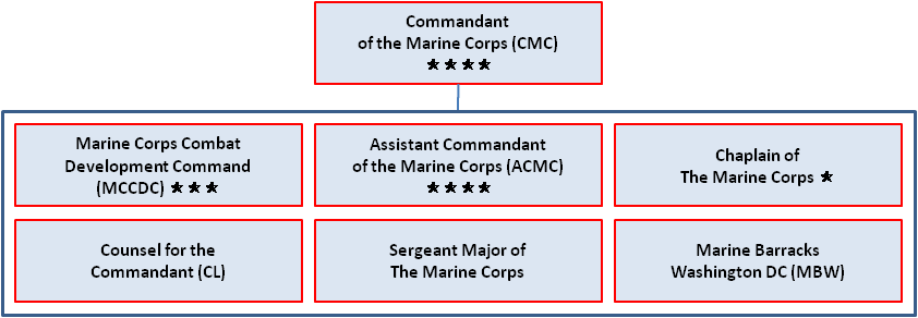 Marine Corps Rank Structure Chart