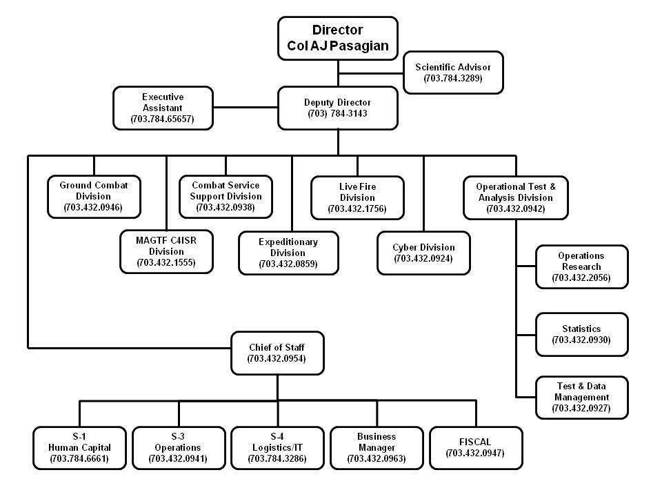 Marine Corps Organization Chart